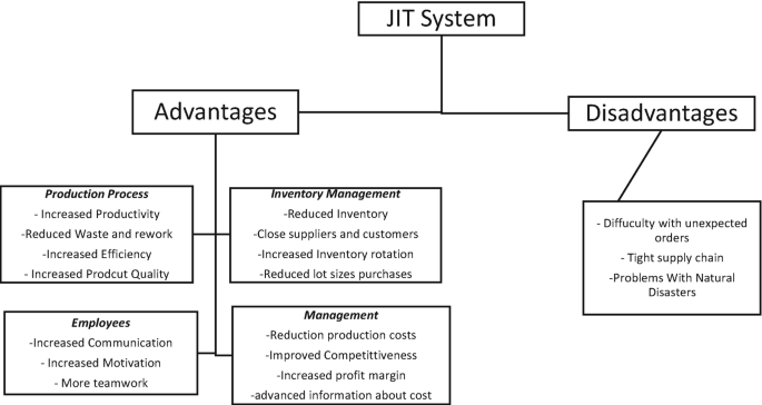 Controlling System (JIT)” Amidst the Covid-19 Pandemic: An Advantage or Disadvantage in the Era? Conceptual Framework |