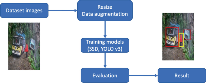Object Detection in Rural Roads Through SSD and YOLO Framework |  SpringerLink