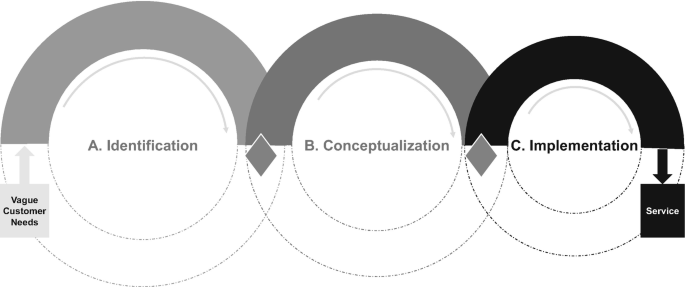 The smart service innovation process is represented by three circular diagrams, which include the identification of ambiguous customer needs, conceptualization, and service implementation.