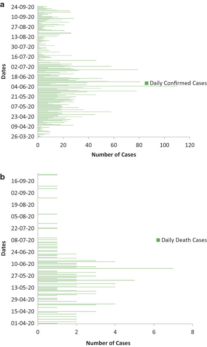 Modeling Covid-19 Cases in West African Countries: A Comparative Analysis  of Quartic Curve Estimation Models and Estimators | SpringerLink