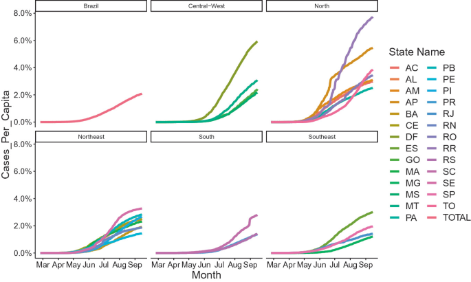 Understanding COVID-19 in Brazil: Socioeconomic Impacts, Statistical  Analysis and Future Challenges