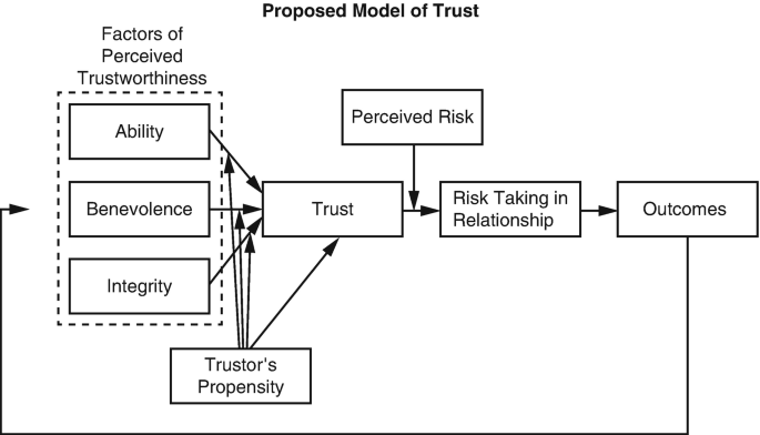 Some Thoughts on the Nature of Trust: Concept, Models and Theory |  SpringerLink
