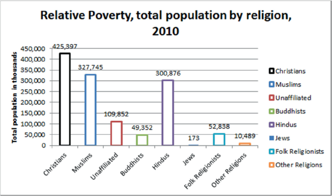 Poverty And Religious Affiliation