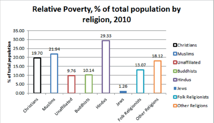 Poverty And Religious Affiliation