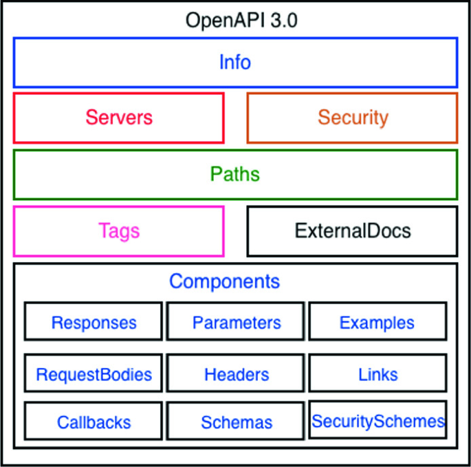 Automated Ontology Instantiation Of Openapi Rest Service Descriptions Springerlink