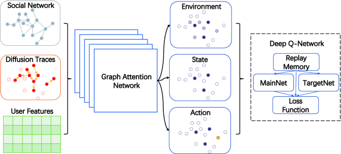 A Reinforcement Learning Model for Influence Maximization in 