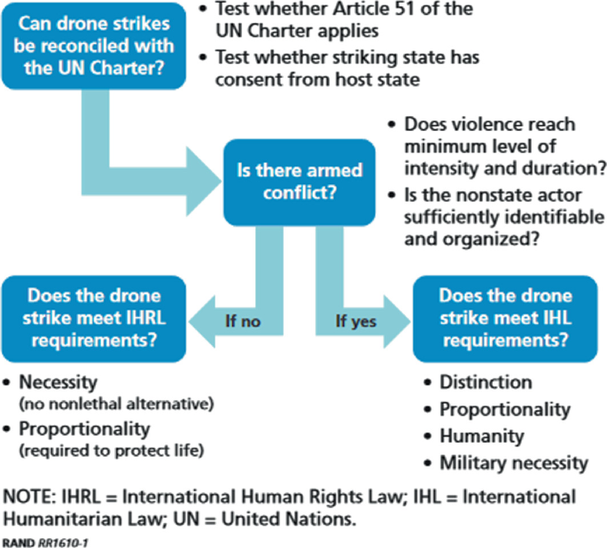 Consumer drones in conflict: where do they fit into IHL? - Humanitarian Law  & Policy Blog
