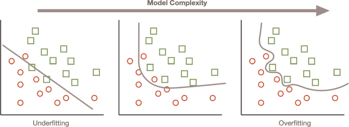 Underestimation Bias and Underfitting in Machine Learning