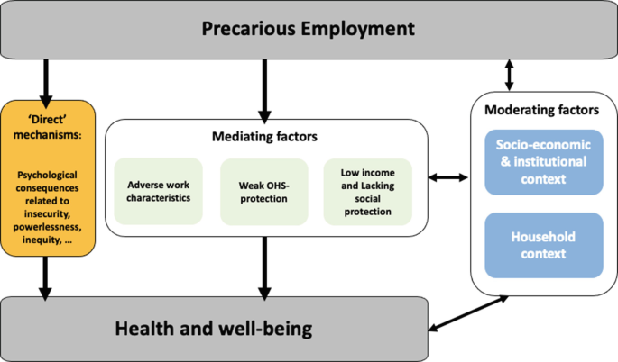 An illustration of the relationship between precarious employment and well-being. Direct psychological consequences, mediating factors, and moderating factors link the former to the latter.