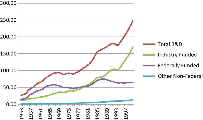 A line graph depicts the data for the R and D spending in the United States for the years between 1953 and 1997. Four colored lines on the graph represent, total R and D, industry funded, federally funded, and other non-federal.