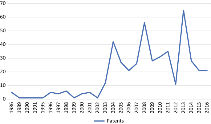 A line graph gives the data for the total patents filed by top V F X and animation studios for different years between 1986 and 2016. The total patents filed, reach a peak value above 60 in 2013.