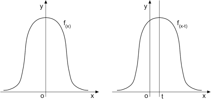 Fourier Methods | SpringerLink