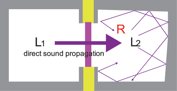 What is Flanking Sound/Indirect Sound?