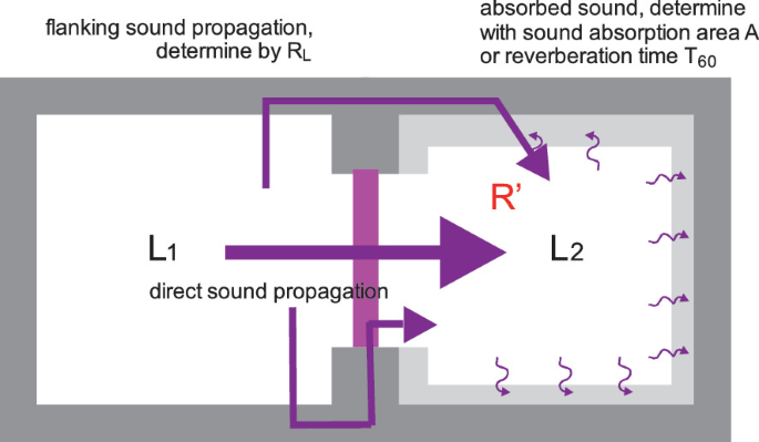 What is Flanking Sound/Indirect Sound?