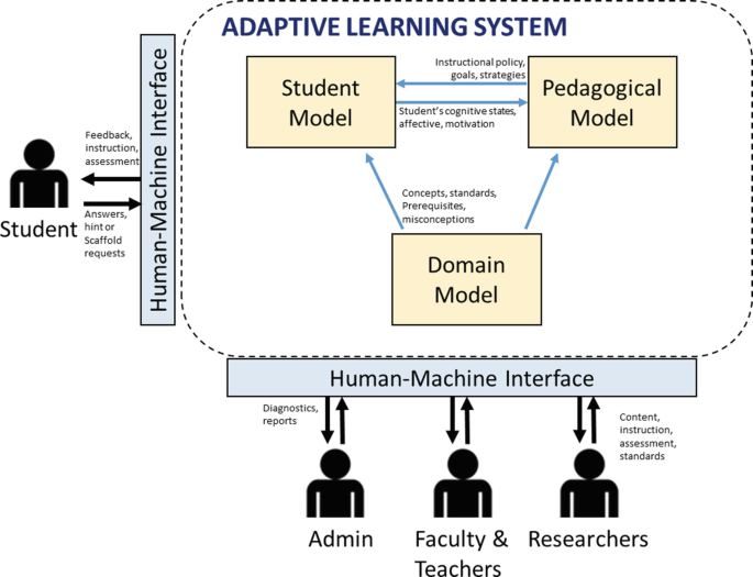 Applications of the Elo rating system in adaptive educational