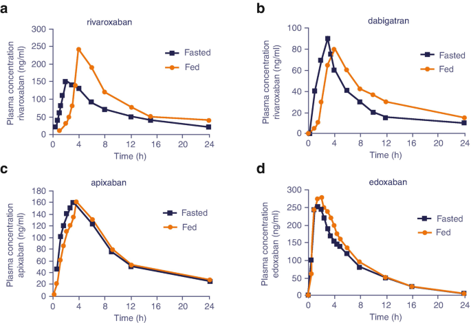 dihexa pharmacokinetics Pharmacokinetics and Pharmacodynamics of DOAC