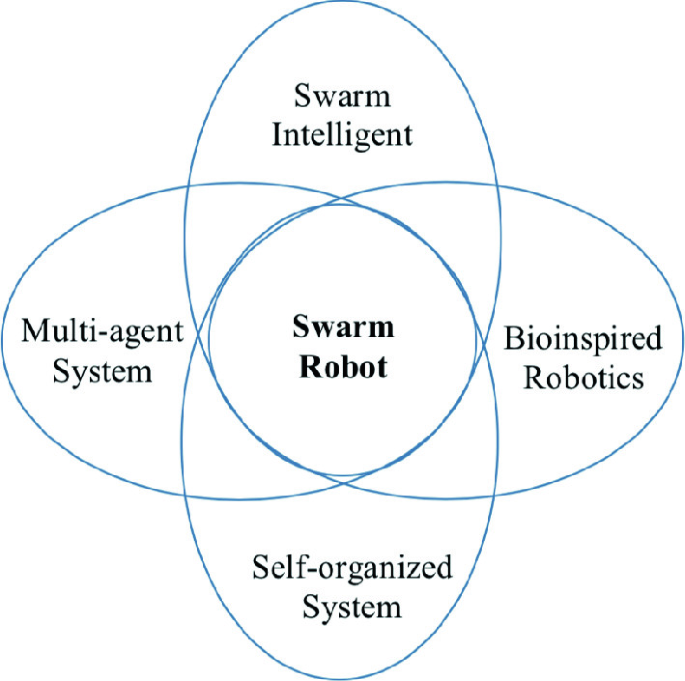 Swarm Robotics Behaviors and Tasks: A Technical Review | SpringerLink