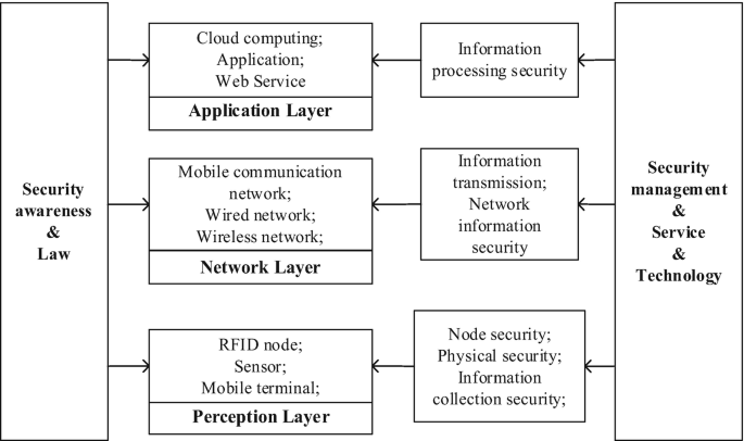IoT Security and New Trends of Solutions | SpringerLink