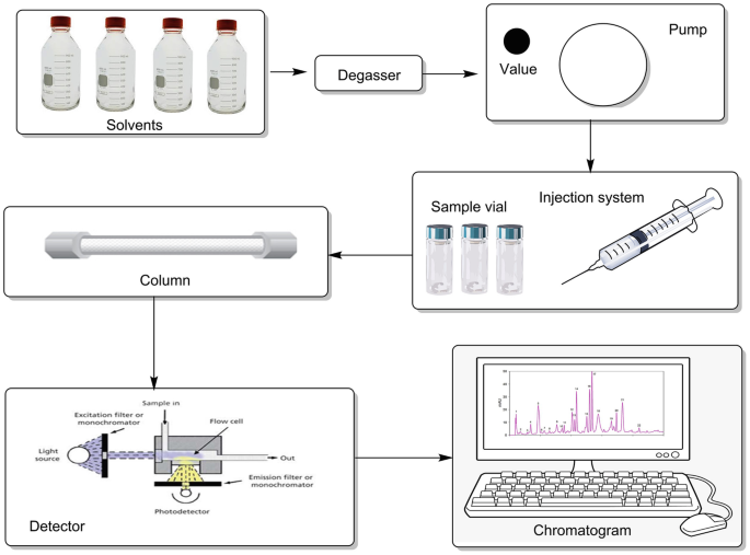 Schematic diagram of TLC–FID Iatroscan equipped with FID and a FPD