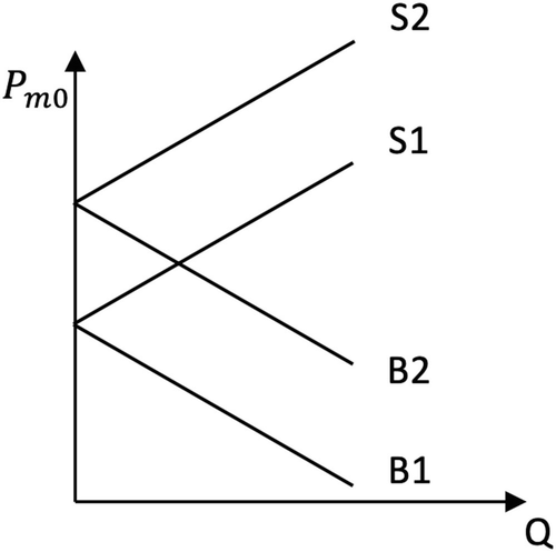 A graph of P subscript m 0 versus Q for the buy and sell curves of two investors, named B 1, S 1, and B 2, S 2. The buy and sell curves for the second investor are higher than for the first investor.