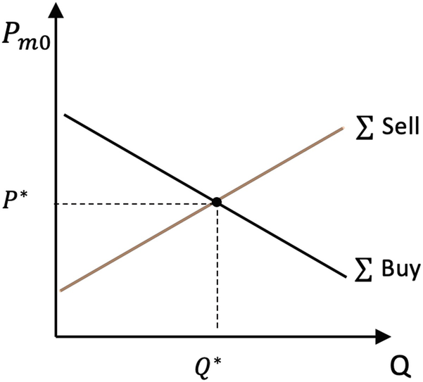 A graph of P subscript m 0 versus Q with vertical and horizontal lines labeled P and Q asterisk intersect at a point. 2 cross lines, sigma sell and buy, intersect at a point.