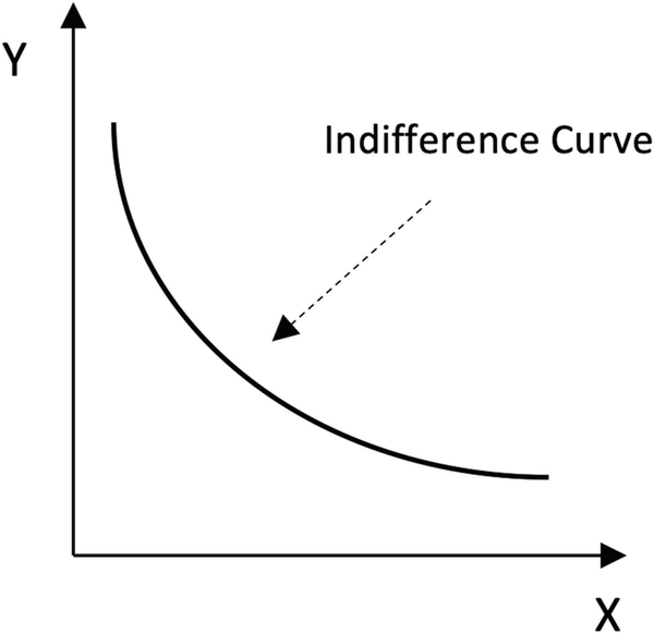 A graph of Y versus X with an indifference curve. The curve represents the concave up decreasing curve.