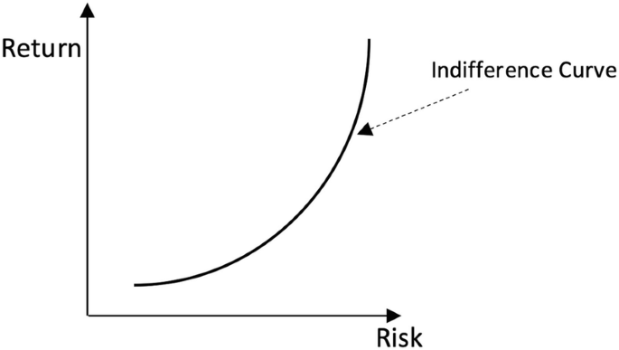 A graph of return versus risk with an indifference curve. The curve represents the concave up increasing curve.