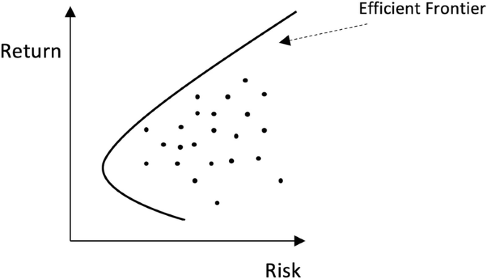 A scatter plot of return versus risk. The curve represents the efficient frontier, and dots are plotted.