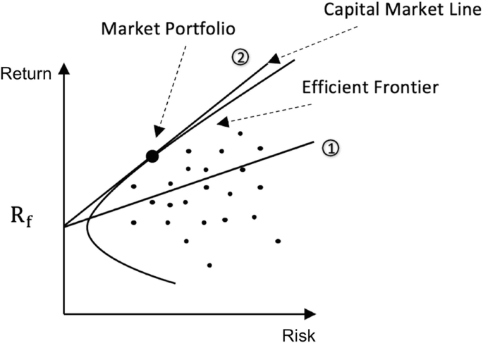 A scatter plot of return versus risk. Two lines start at the Y axis of R subscript f, and a curve represents an efficient frontier with two plots of market portfolio and capital market line.