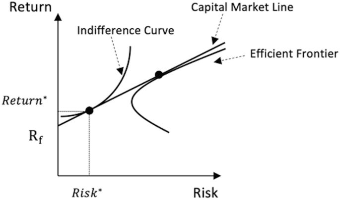 A graph represents the investor’s indifference curve, the capital market line as its tangent, and the efficient frontier curve plotted between return and risk. The investor optimality point is the tangent point.