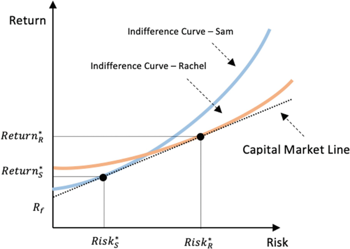 A graph plots the optimality solution difference between two investors. It contains the indifference curves for the two investors and the capital market line as a tangent to them at 2 different points.
