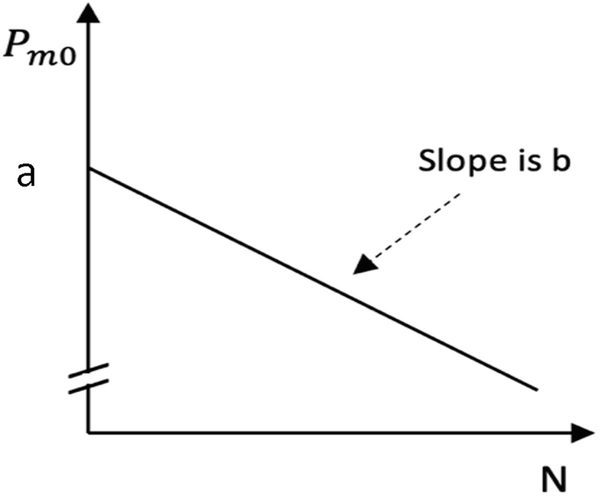 A line graph of P subscript m 0 versus N. A curve represents slope b with downward trends.