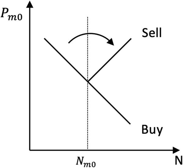 A graph of P subscript 0 versus N with a vertical dashed line labeled N subscript m 0. A cross line on the dashed line labeled sell and buy.