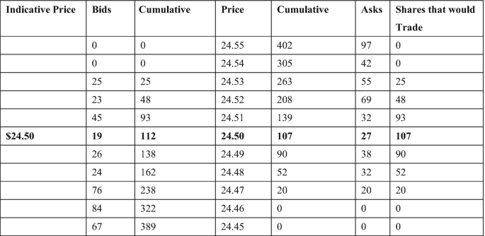 A table with 6 columns and 12 rows. The column headers are indicative price, bids, cumulative, price, cumulative, asks, and share that would trade. Highlighted the seventh-row entries, $ 24.50, 19, 112, 24.50, 107, 27, and 107.
