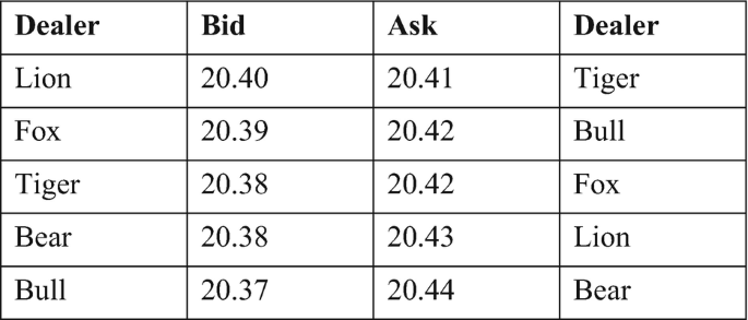 A table with 4 columns and 5 rows. The column headers are dealer, bid, ask, and dealer, and the row headers are lion, fox, tiger, bear, and bull. The ask column has the highest values of 20.41, 20.42, 20.42, 20.43, and 20.44.