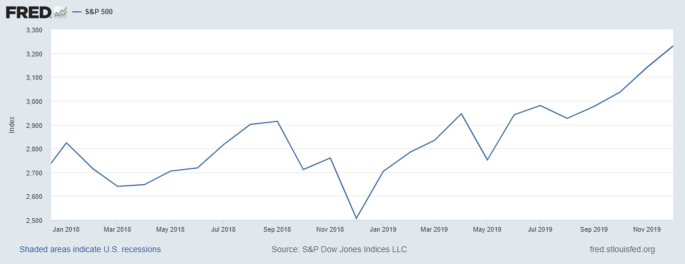 A line graph depicts the S and P 500 stock market index during 2018 and 2019. It has a fluctuating trend. It declines and meets the x-axis after November 2018 and then increases.
