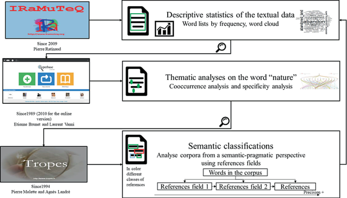 IRaMuTeQ analyses of COPM benefits. (a) Word cloud. (b) Similarity