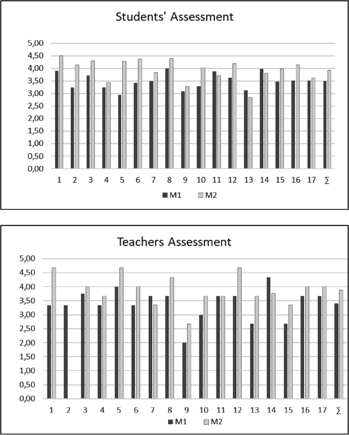 2 grouped bar charts of students' and teachers assessment for M 1 and M 2. M 2 has the higher values across the charts except 11, 13, and 14 in the students' assessment graph and except 7 and 14 in the teachers assessment graph.