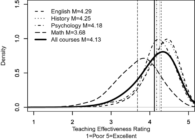 A graph plots density versus teaching effectiveness rating for English, history, psychology, math, and all courses for M equals 4.29, 4.25, 4.18, 3.68, and 4.13, respectively.