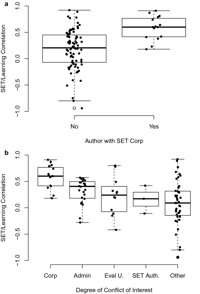 Two box plots with error bars plot S E T, learning correlation versus author with S E T crop as no and yes, and S E T, learning correlation versus degree of conflict of interest for the corporation, administration, evaluation, set authority, and others.