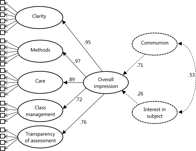 A model diagram shows communion and interest in subject leads to overall impression. Overall impression leads to clarity, methods, care, class management, and transparency of assessment.