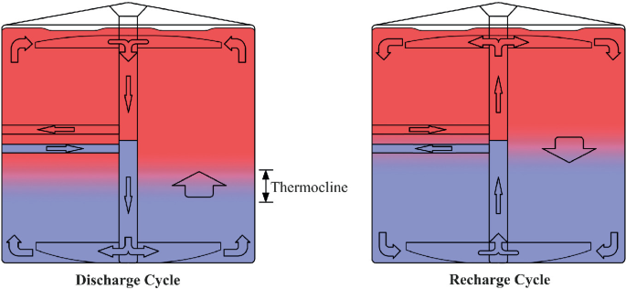 The thermal energy storage potential of underground tunnels used
