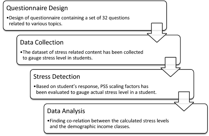 Variable levels of stress and anxiety reported by physiotherapy students  during clinical placements a cohort study - ScienceDirect