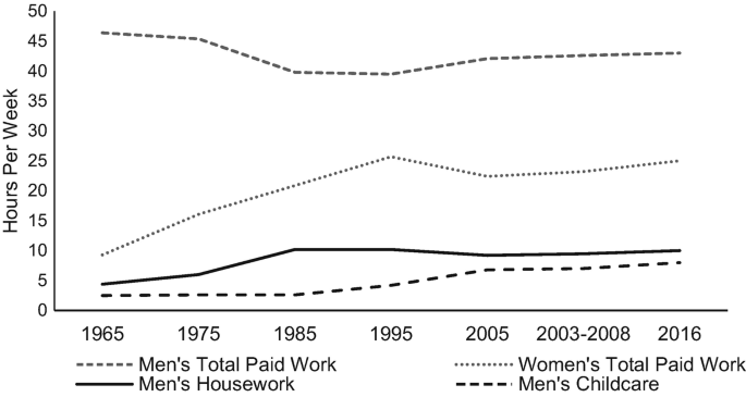 A line graph plots hours per week over the years from 1965 to 2016. In it, lines are plotted for men's total paid work, women's total paid work, men's housework, and men's childcare. All the plotted curves have a linear trend. Men's total paid work has the highest set of values. Men's childcare has the lowest set of values.