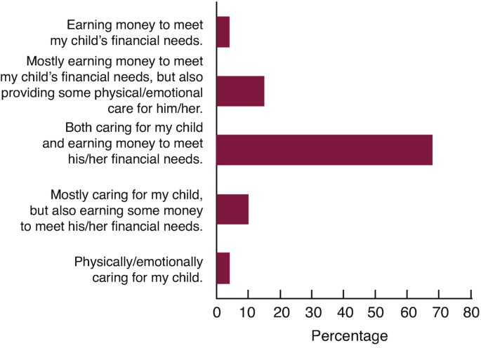 A bar graph depicts the percent distribution of fathers' views on their role. The highest and lowest plotted values are estimated at (both caring for my child and earning money to meet his or her financial needs, 70) and (earning money to meet my child's financial needs, 4).