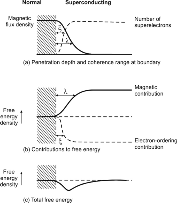 6.5: Electrodynamics of Macroscopic Quantum Phenomena - Physics LibreTexts