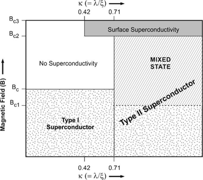 The Phenomenon of Superconductivity and Type II Superconductors |  SpringerLink