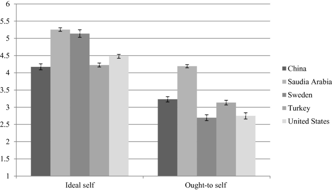 A multi bar graph of the means for the ideal and ought to self-case. Under each case, bars for China, Saudi Arabia, Sweden, Turkey, and the United States are plotted. In both cases, the mean for Saudi Arabia is the highest.