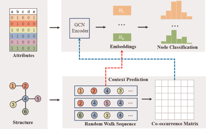 RW-GCN: Training Graph Convolution Networks with Biased Random Walk for  Semi-supervised Classification | SpringerLink