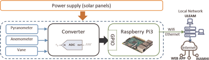 Prediction of Solar Radiation Using Neural Networks Forecasting |  SpringerLink